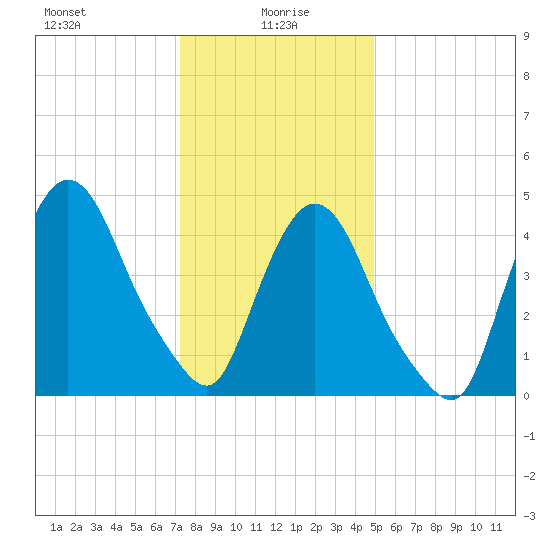 Point No Point tide chart for Thursday, January 18, 2024