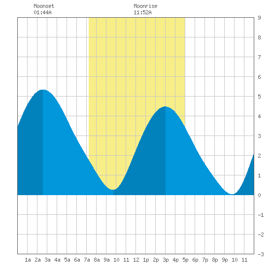 Point No Point tide chart for Friday, January 19, 2024