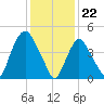 Point No Point tide chart for Monday, January 22, 2024
