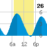 Point No Point tide chart for Friday, January 26, 2024