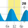 Point No Point tide chart for Sunday, January 28, 2024
