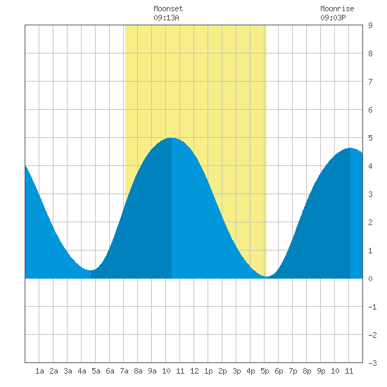 Point No Point tide chart for Monday, January 29, 2024