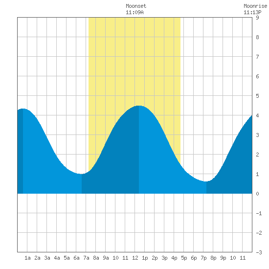 Point No Point tide chart for Tuesday, January 2, 2024