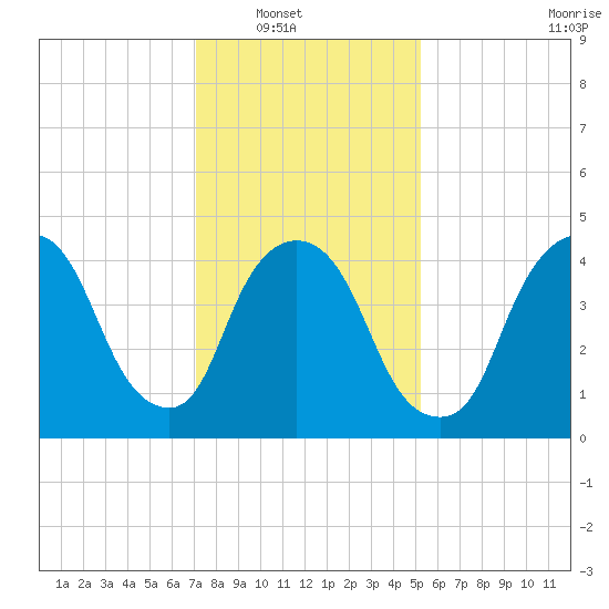Point No Point tide chart for Wednesday, January 31, 2024