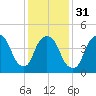 Point No Point tide chart for Wednesday, January 31, 2024