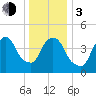 Point No Point tide chart for Wednesday, January 3, 2024
