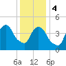 Point No Point tide chart for Thursday, January 4, 2024