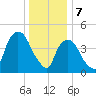 Point No Point tide chart for Sunday, January 7, 2024