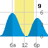 Point No Point tide chart for Tuesday, January 9, 2024