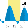 Point No Point tide chart for Saturday, February 10, 2024