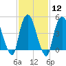 Point No Point tide chart for Monday, February 12, 2024