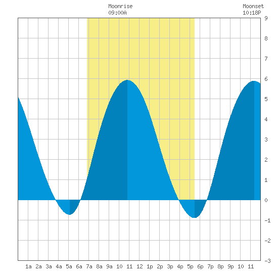 Point No Point tide chart for Tuesday, February 13, 2024