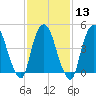 Point No Point tide chart for Tuesday, February 13, 2024