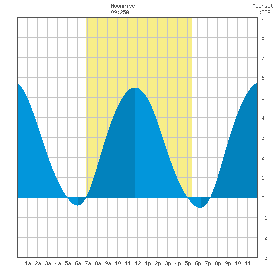 Point No Point tide chart for Wednesday, February 14, 2024