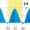 Point No Point tide chart for Wednesday, February 14, 2024