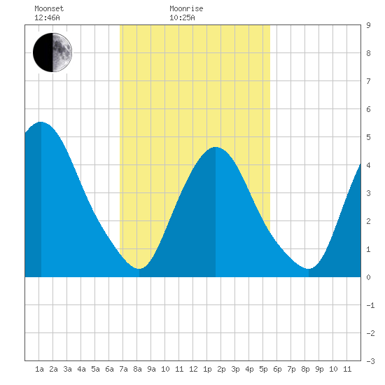 Point No Point tide chart for Friday, February 16, 2024