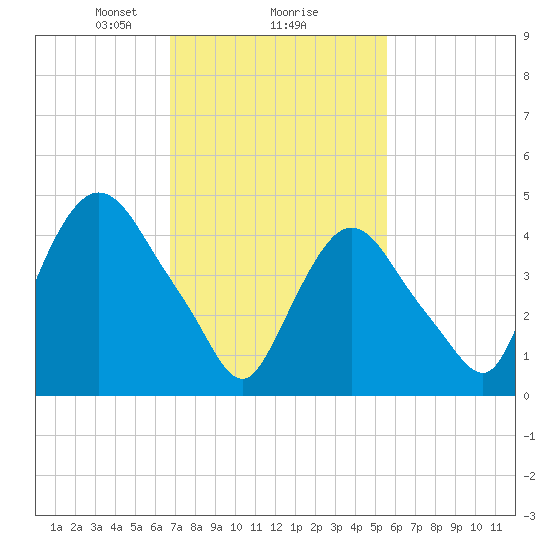 Point No Point tide chart for Sunday, February 18, 2024