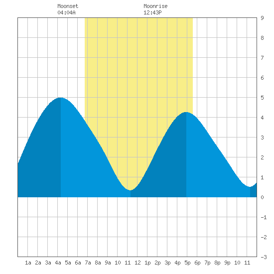 Point No Point tide chart for Monday, February 19, 2024