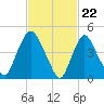 Point No Point tide chart for Thursday, February 22, 2024