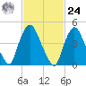 Point No Point tide chart for Saturday, February 24, 2024