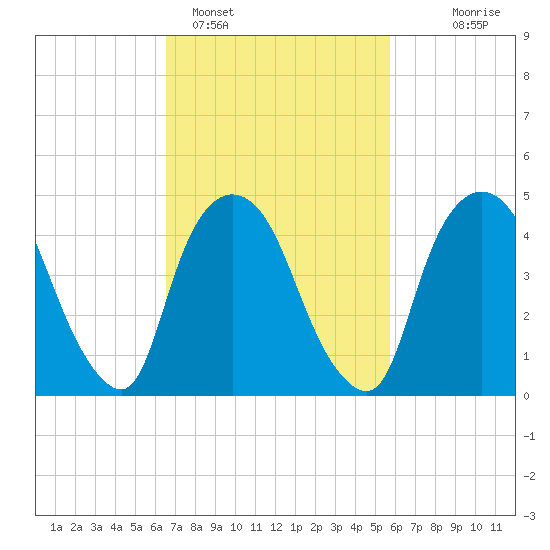 Point No Point tide chart for Tuesday, February 27, 2024
