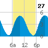 Point No Point tide chart for Tuesday, February 27, 2024