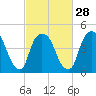 Point No Point tide chart for Wednesday, February 28, 2024