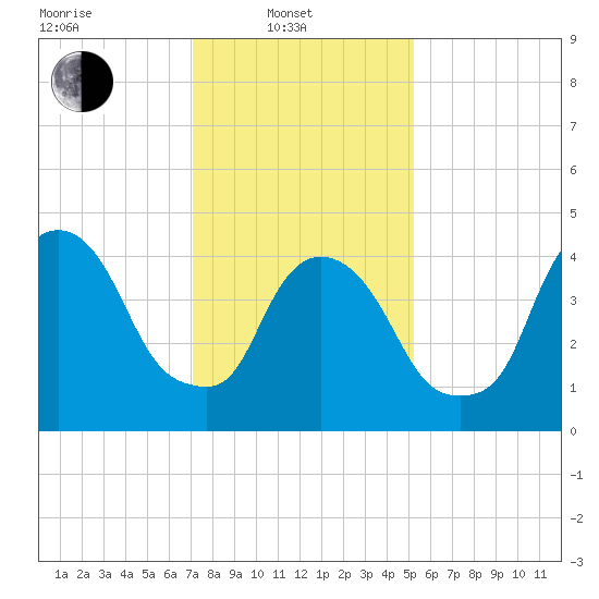 Point No Point tide chart for Friday, February 2, 2024