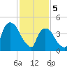Point No Point tide chart for Monday, February 5, 2024