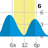 Point No Point tide chart for Tuesday, February 6, 2024