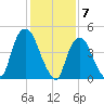 Point No Point tide chart for Wednesday, February 7, 2024