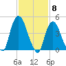 Point No Point tide chart for Thursday, February 8, 2024
