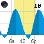 Point No Point tide chart for Sunday, March 10, 2024