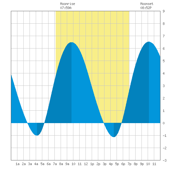 Point No Point tide chart for Monday, March 11, 2024