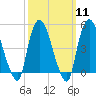 Point No Point tide chart for Monday, March 11, 2024