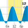 Point No Point tide chart for Tuesday, March 12, 2024