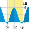 Point No Point tide chart for Wednesday, March 13, 2024