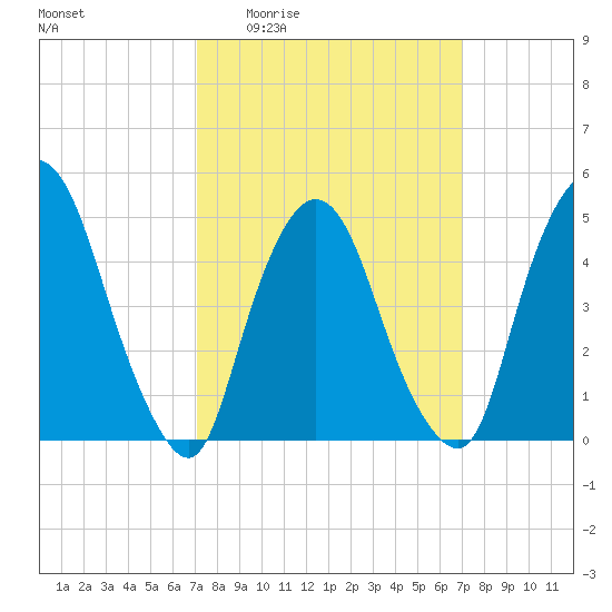 Point No Point tide chart for Thursday, March 14, 2024