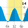 Point No Point tide chart for Thursday, March 14, 2024