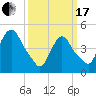 Point No Point tide chart for Sunday, March 17, 2024