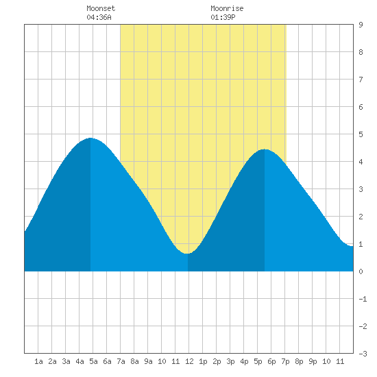 Point No Point tide chart for Tuesday, March 19, 2024