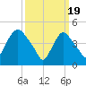 Point No Point tide chart for Tuesday, March 19, 2024