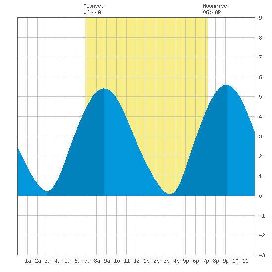 Point No Point tide chart for Sunday, March 24, 2024