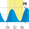 Point No Point tide chart for Tuesday, March 26, 2024