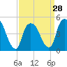 Point No Point tide chart for Thursday, March 28, 2024