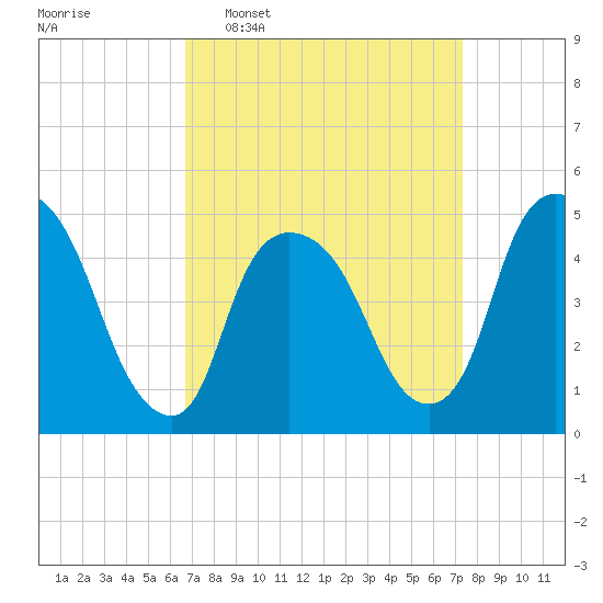 Point No Point tide chart for Friday, March 29, 2024