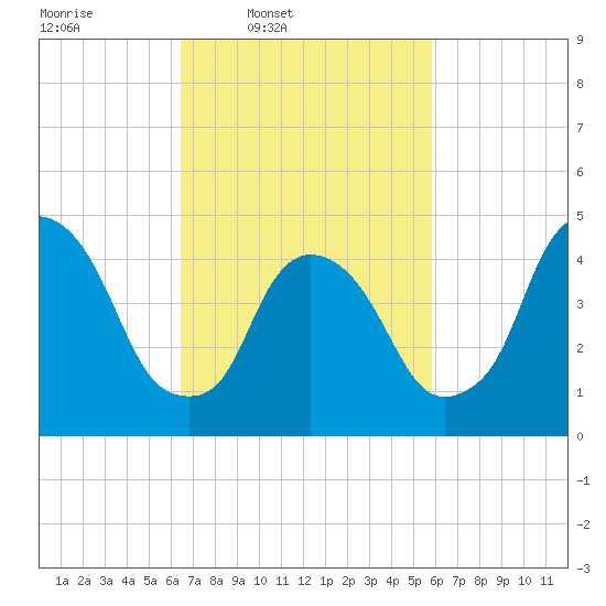 Point No Point tide chart for Saturday, March 2, 2024