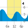Point No Point tide chart for Monday, March 4, 2024