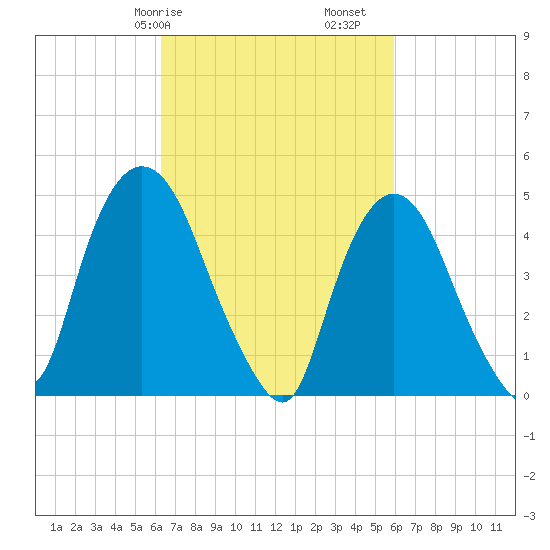 Point No Point tide chart for Thursday, March 7, 2024