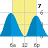 Point No Point tide chart for Thursday, March 7, 2024